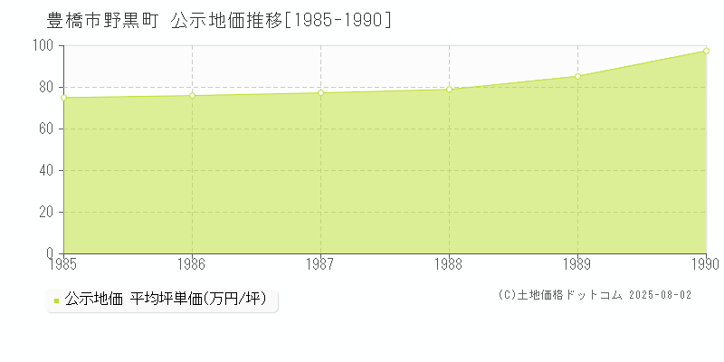 野黒町(豊橋市)の公示地価推移グラフ(坪単価)[1985-1990年]