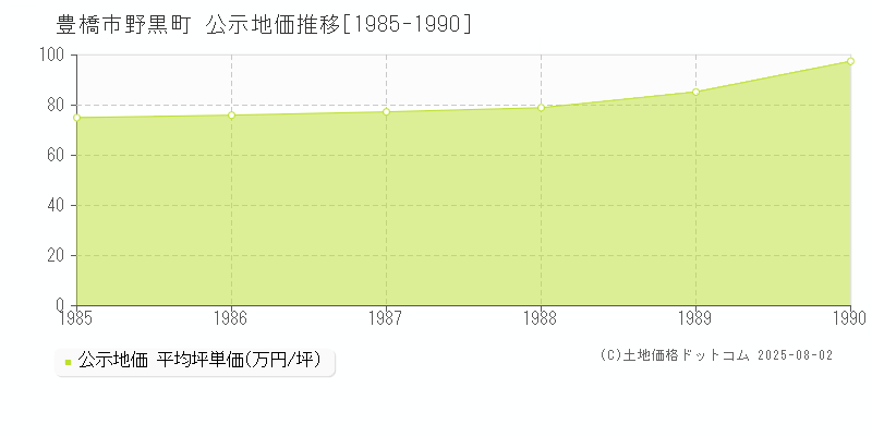 豊橋市野黒町の地価公示推移グラフ 