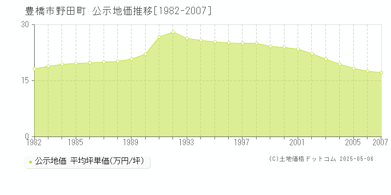 野田町(豊橋市)の公示地価推移グラフ(坪単価)[1982-2007年]