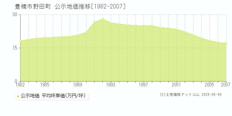 豊橋市野田町の地価公示推移グラフ 