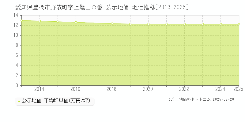 愛知県豊橋市野依町字上鷺田３番 公示地価 地価推移[2013-2025]