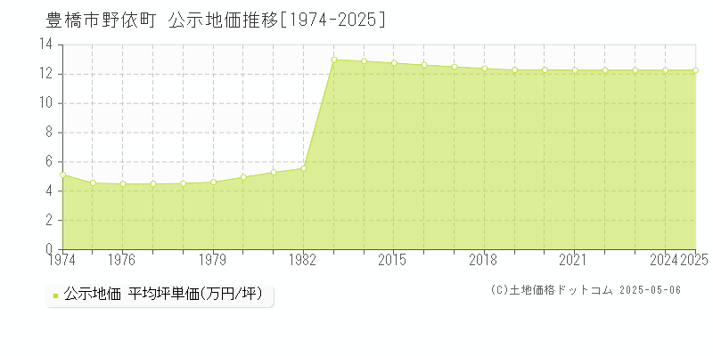 野依町(豊橋市)の公示地価推移グラフ(坪単価)[1974-2025年]
