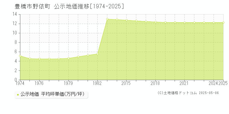豊橋市野依町の地価公示推移グラフ 