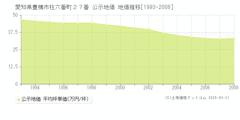 愛知県豊橋市柱六番町２７番 公示地価 地価推移[1993-2008]