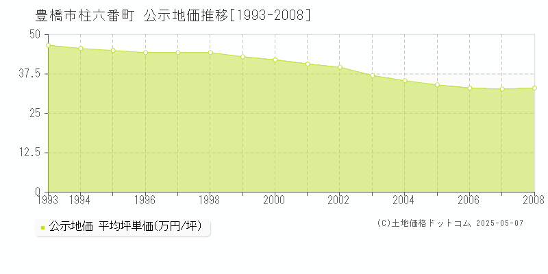 柱六番町(豊橋市)の公示地価推移グラフ(坪単価)[1993-2008年]