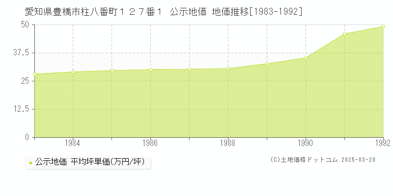 愛知県豊橋市柱八番町１２７番１ 公示地価 地価推移[1983-1992]