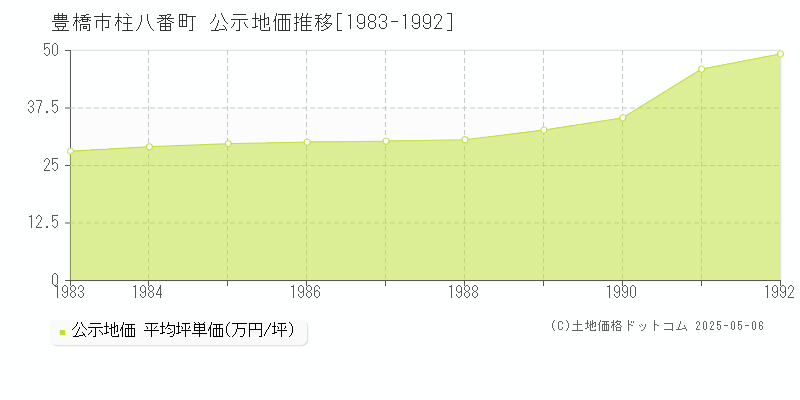 柱八番町(豊橋市)の公示地価推移グラフ(坪単価)[1983-1992年]