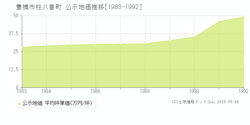 豊橋市柱八番町の地価公示推移グラフ 