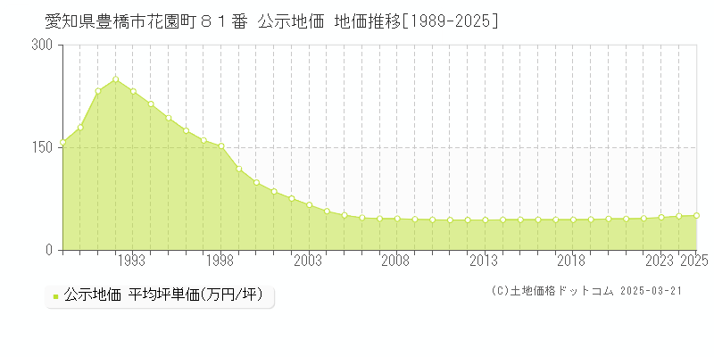 愛知県豊橋市花園町８１番 公示地価 地価推移[1989-2025]