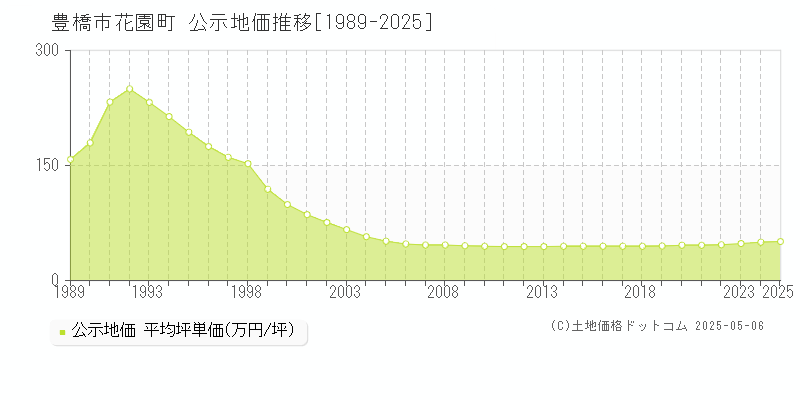 花園町(豊橋市)の公示地価推移グラフ(坪単価)[1989-2025年]