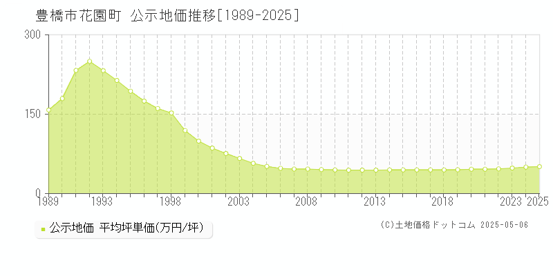 豊橋市花園町の地価公示推移グラフ 