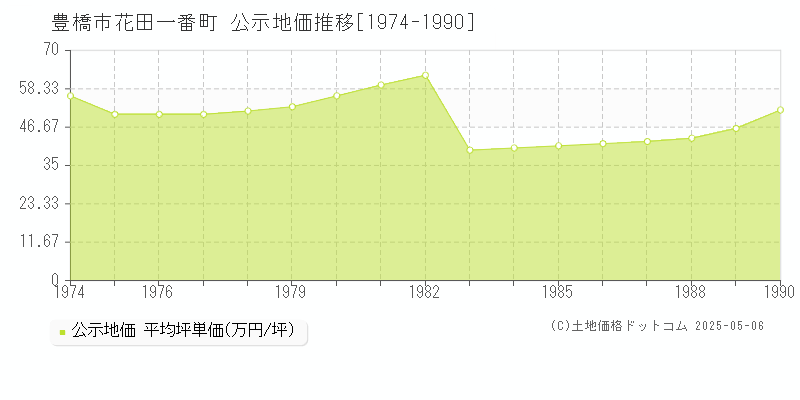 花田一番町(豊橋市)の公示地価推移グラフ(坪単価)[1974-1990年]