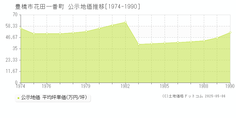 豊橋市花田一番町の地価公示推移グラフ 