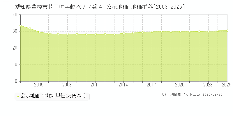 愛知県豊橋市花田町字越水７７番４ 公示地価 地価推移[2003-2025]