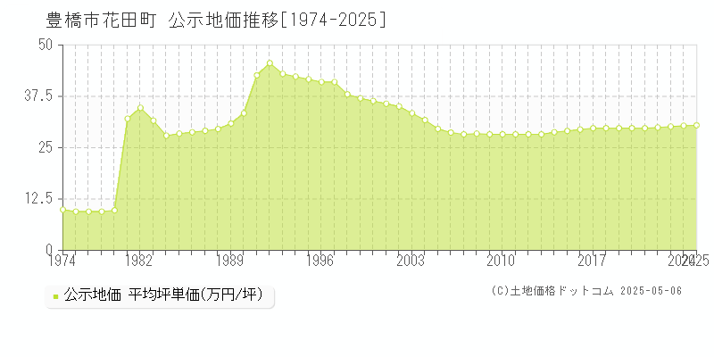 花田町(豊橋市)の公示地価推移グラフ(坪単価)[1974-2025年]