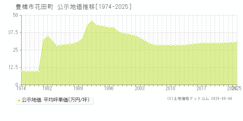 豊橋市花田町の地価公示推移グラフ 