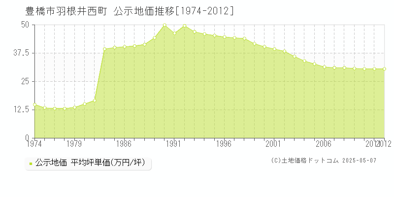 羽根井西町(豊橋市)の公示地価推移グラフ(坪単価)[1974-2012年]