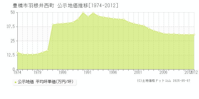 豊橋市羽根井西町の地価公示推移グラフ 