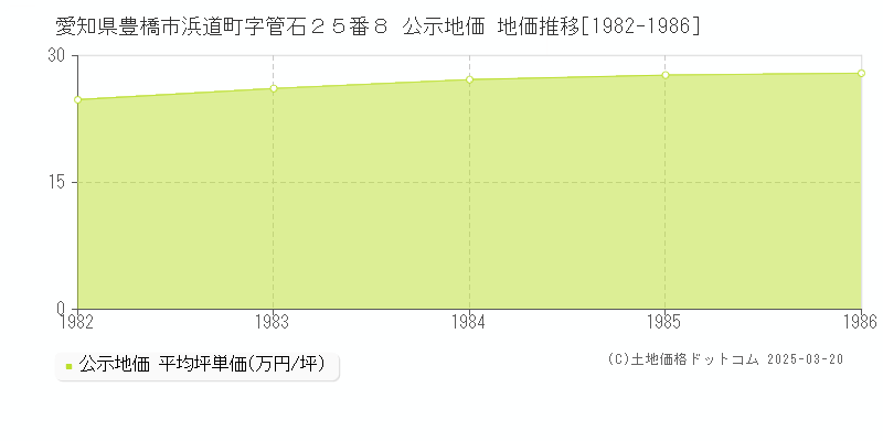 愛知県豊橋市浜道町字管石２５番８ 公示地価 地価推移[1982-1986]