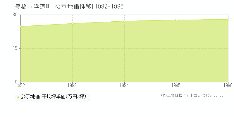 浜道町(豊橋市)の公示地価推移グラフ(坪単価)[1982-1986年]