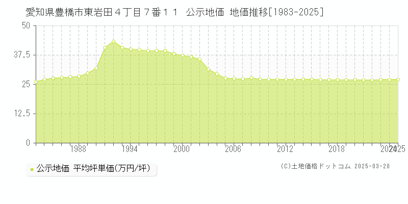 愛知県豊橋市東岩田４丁目７番１１ 公示地価 地価推移[1983-2025]