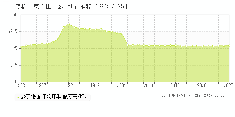 東岩田(豊橋市)の公示地価推移グラフ(坪単価)[1983-2025年]
