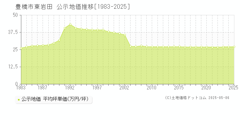 豊橋市東岩田の地価公示推移グラフ 