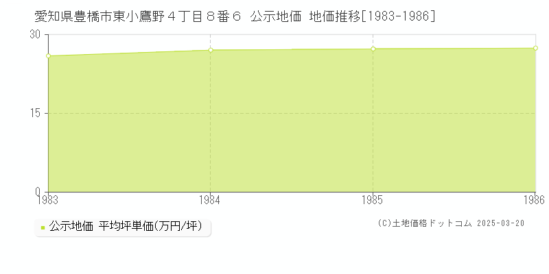 愛知県豊橋市東小鷹野４丁目８番６ 公示地価 地価推移[1983-1986]
