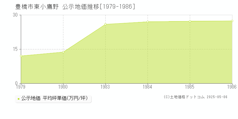 東小鷹野(豊橋市)の公示地価推移グラフ(坪単価)[1979-1986年]