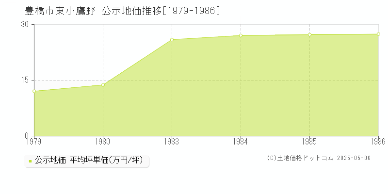 豊橋市東小鷹野の地価公示推移グラフ 