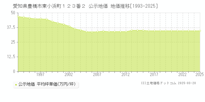 愛知県豊橋市東小浜町１２３番２ 公示地価 地価推移[1993-2025]