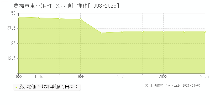 東小浜町(豊橋市)の公示地価推移グラフ(坪単価)[1993-2025年]