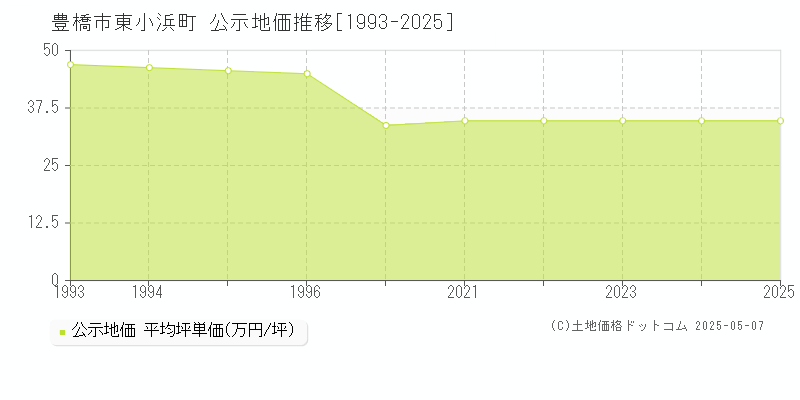 豊橋市東小浜町の地価公示推移グラフ 