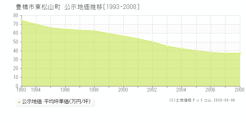 豊橋市東松山町の地価公示推移グラフ 