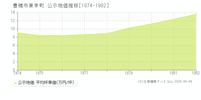 東幸町(豊橋市)の公示地価推移グラフ(坪単価)[1974-1982年]