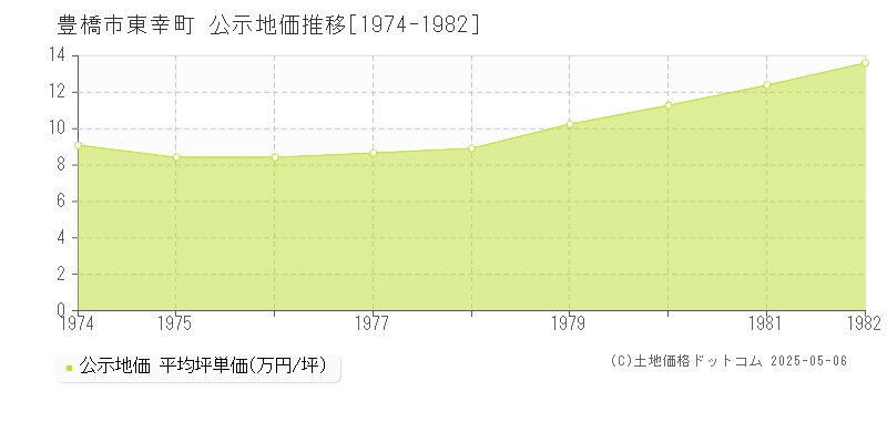 豊橋市東幸町の地価公示推移グラフ 