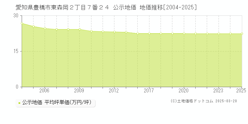 愛知県豊橋市東森岡２丁目７番２４ 公示地価 地価推移[2004-2025]