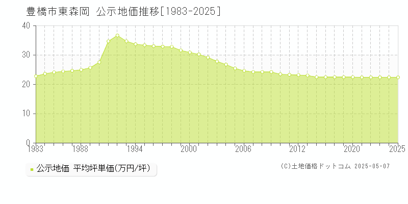 豊橋市東森岡の地価公示推移グラフ 