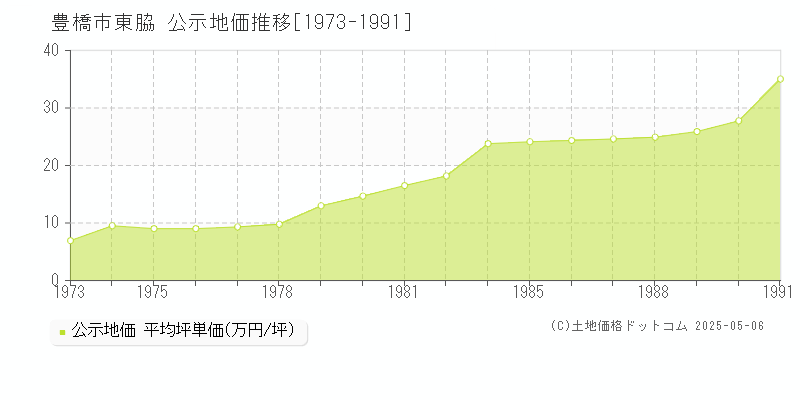 東脇(豊橋市)の公示地価推移グラフ(坪単価)[1973-1991年]