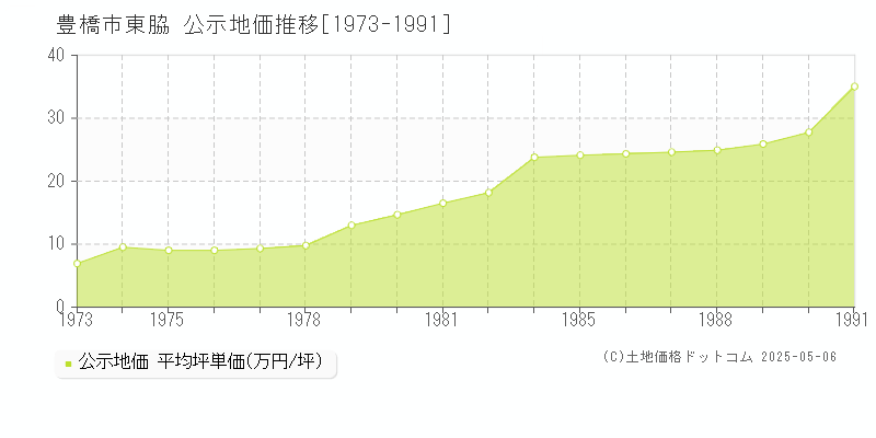 豊橋市東脇の地価公示推移グラフ 