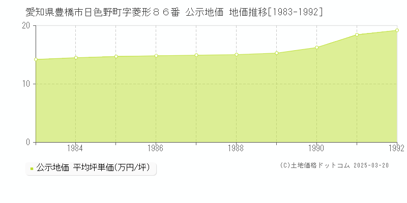 愛知県豊橋市日色野町字菱形８６番 公示地価 地価推移[1983-1992]