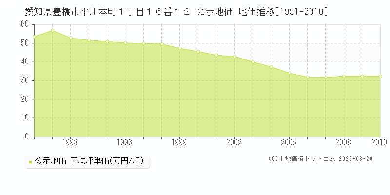 愛知県豊橋市平川本町１丁目１６番１２ 公示地価 地価推移[1991-2010]