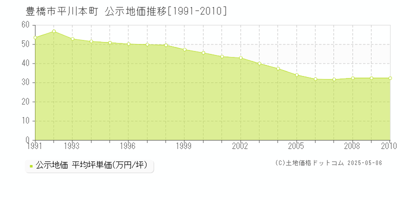 平川本町(豊橋市)の公示地価推移グラフ(坪単価)[1991-2010年]