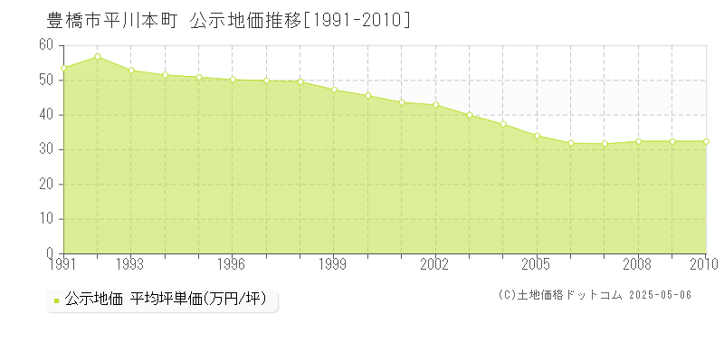 豊橋市平川本町の地価公示推移グラフ 