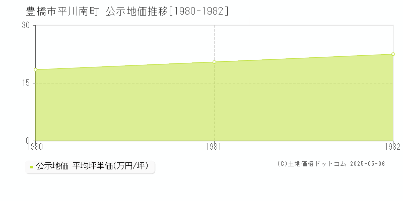 平川南町(豊橋市)の公示地価推移グラフ(坪単価)[1980-1982年]