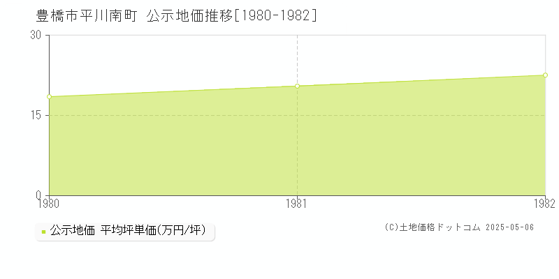 豊橋市平川南町の地価公示推移グラフ 