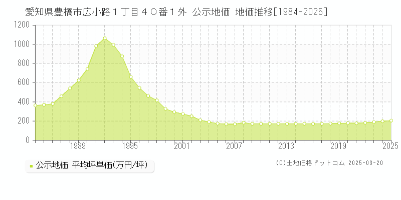 愛知県豊橋市広小路１丁目４０番１外 公示地価 地価推移[1984-2025]
