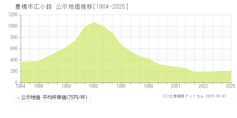 広小路(豊橋市)の公示地価推移グラフ(坪単価)[1984-2025年]