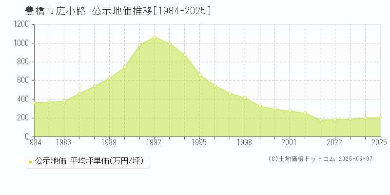 豊橋市広小路の地価公示推移グラフ 