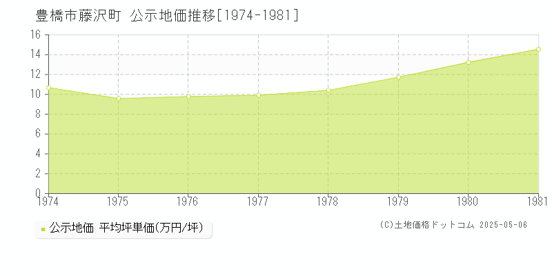 藤沢町(豊橋市)の公示地価推移グラフ(坪単価)[1974-1981年]